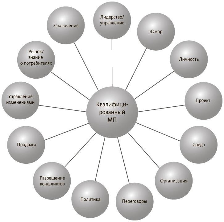 Руководитель проектов. Все навыки, необходимые для работы Руководитель проектов. Все навыки, необходимые для работы
