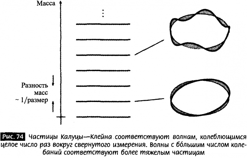 Закрученные пассажи. Проникая в тайны скрытых размерностей пространства Закрученные пассажи. Проникая в тайны скрытых размерностей пространства