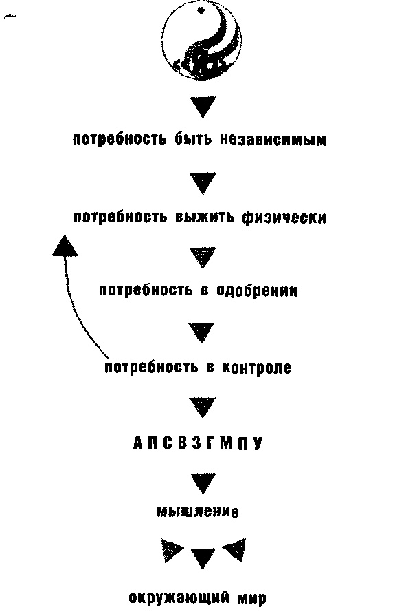 Метод Седоны