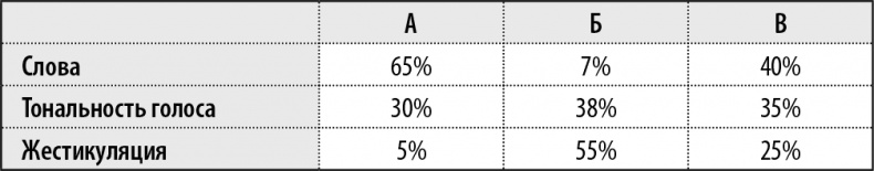 50 упражнений, чтобы изучить язык жестов