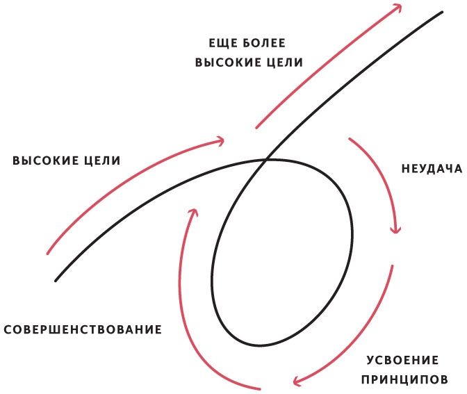 Принципы. Жизнь и работа