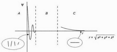 На волне Вселенной. Шрёдингер. Квантовые парадоксы