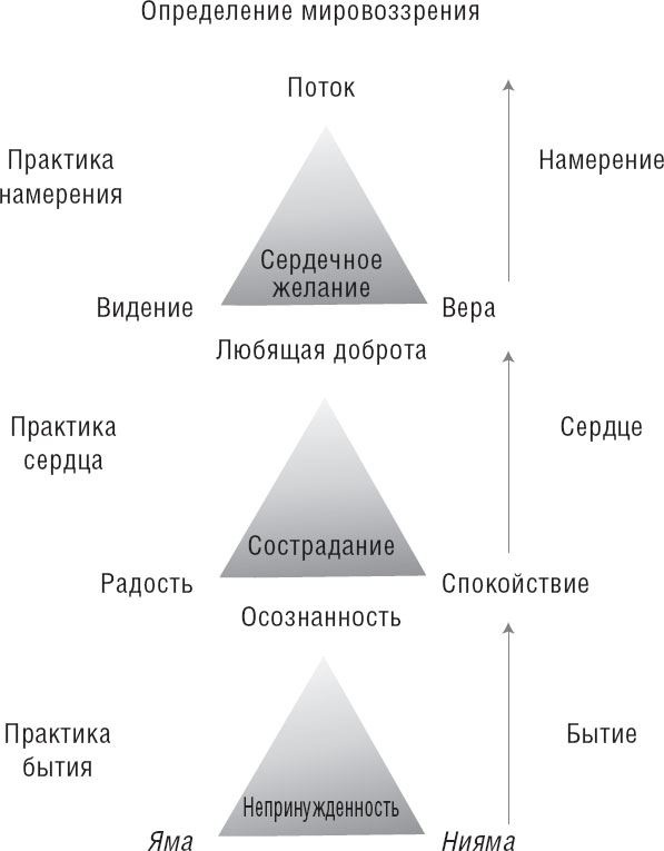 Путь йога. 365 советов по развитию осознанности и сострадания в повседневной жизни Путь йога. 365 советов по развитию осознанности и сострадания в повседневной жизни