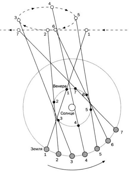 По кругу с Землей. Коперник. Гелиоцентризм.