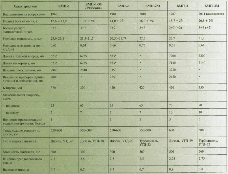 Боевые машины пехоты БМП-1, БМП-2 и БМП-3: «Братская могила пехоты» или супероружие