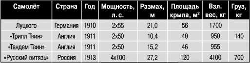 Экспериментальные самолёты России. 1912-1941 гг. Экспериментальные самолёты России. 1912-1941 гг.