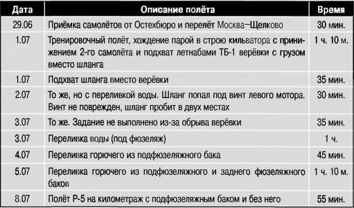 Экспериментальные самолёты России. 1912-1941 гг.