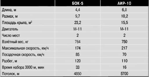 Экспериментальные самолёты России. 1912-1941 гг. Экспериментальные самолёты России. 1912-1941 гг.