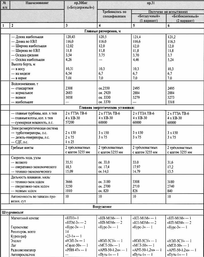 Таинственные корабли адмирала Горшкова