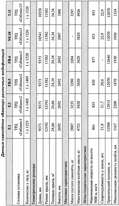 Истребитель Де Хэвилленд «Вампир»