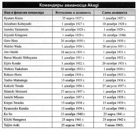 Авианосец AKAGI: от Пёрл-Харбора до Мидуэя