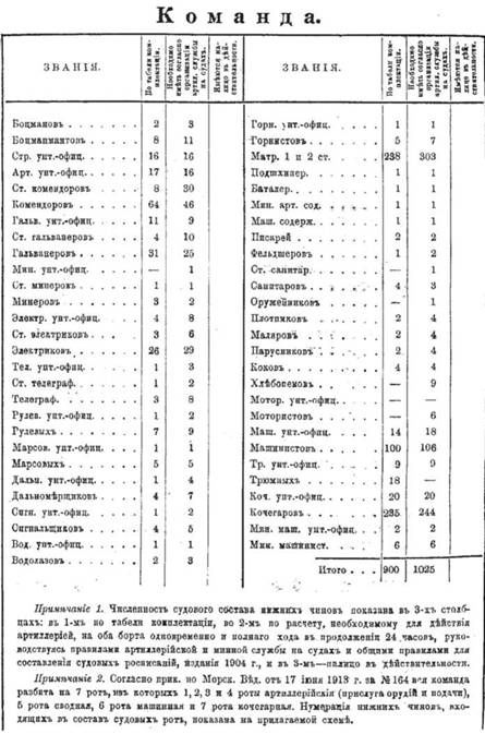 Линейный корабль "Император Павел I" (1906 – 1925)