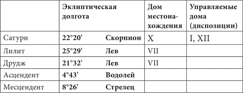 Астрология в вопросах и ответах. Искусство хорарных прогнозов