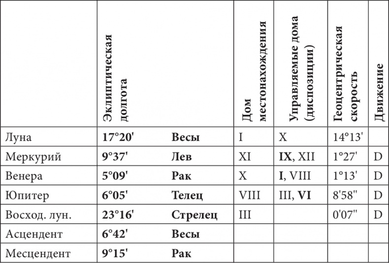 Астрология в вопросах и ответах. Искусство хорарных прогнозов