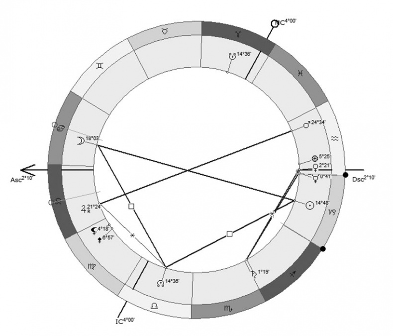 Астрология в вопросах и ответах. Искусство хорарных прогнозов