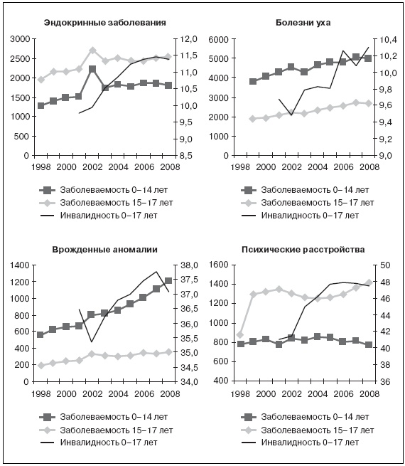 Актуальные проблемы социальной педиатрии