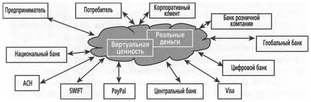 ValueWeb. Как финтех-компании используют блокчейн и мобильные технологии для создания интернета