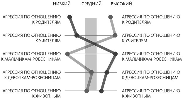 Долой среднее