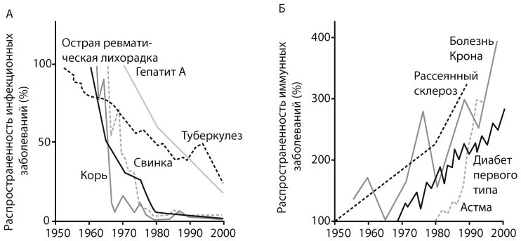Эпидемия стерильности. Новый подход к пониманию аллергических и аутоиммунных заболеваний Эпидемия стерильности. Новый подход к пониманию аллергических и аутоиммунных заболеваний