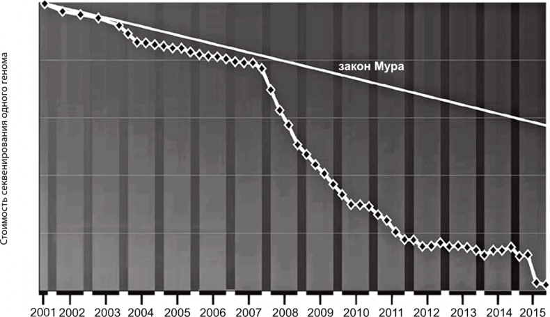 ДНК. История генетической революции