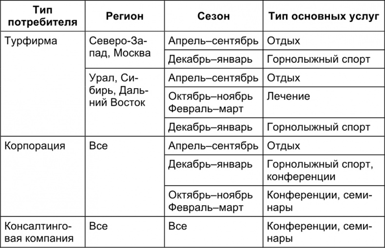 Малый отель. С чего начать, как преуспеть. Советы владельцам и управляющим