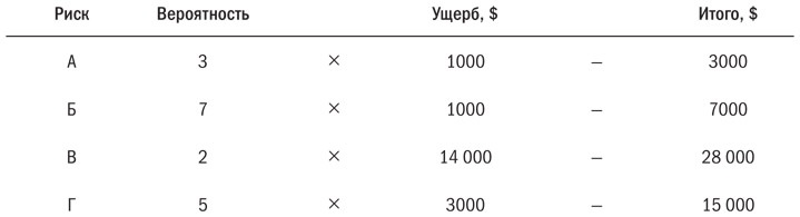 Основы проектного менеджмента. Классическое руководство