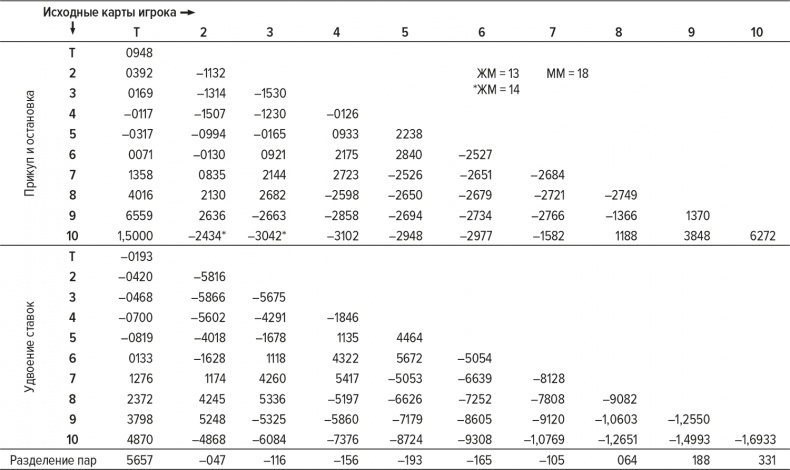 Обыграй дилера. Победная стратегия игры в блэкджек