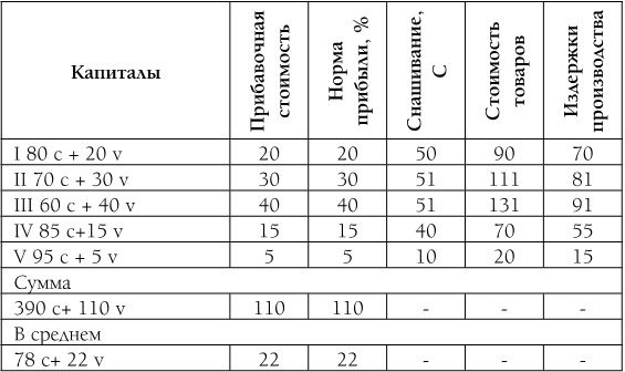 Капитал. Полная квинтэссенция 3-х томов